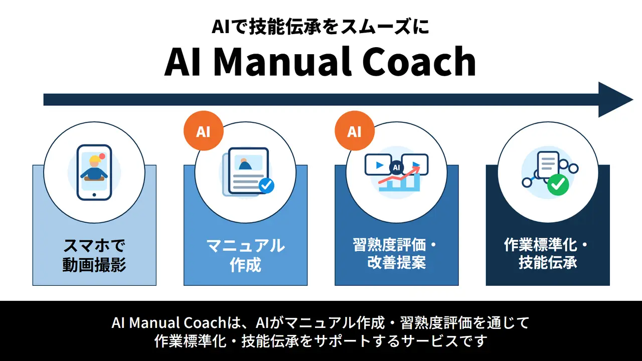 AI Manual Coach の操作イメージ