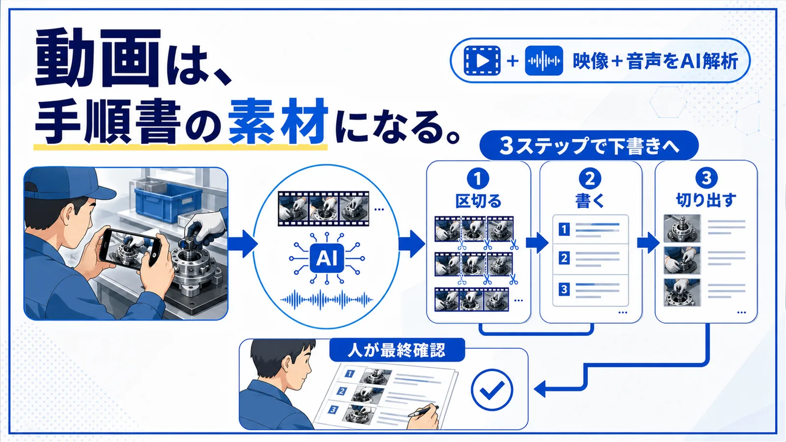 作業動画の映像と音声をAIが解析し、区切る・書く・切り出すの3段階で手順書の下書きにする流れを示すチラシ風の図解