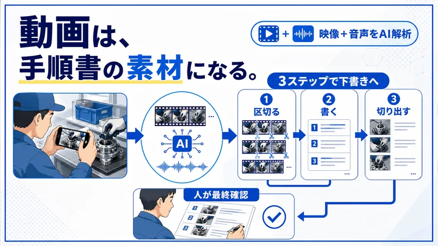 作業動画の映像と音声をAIが解析し、区切る・書く・切り出すの3段階で手順書の下書きにする流れを示すチラシ風の図解