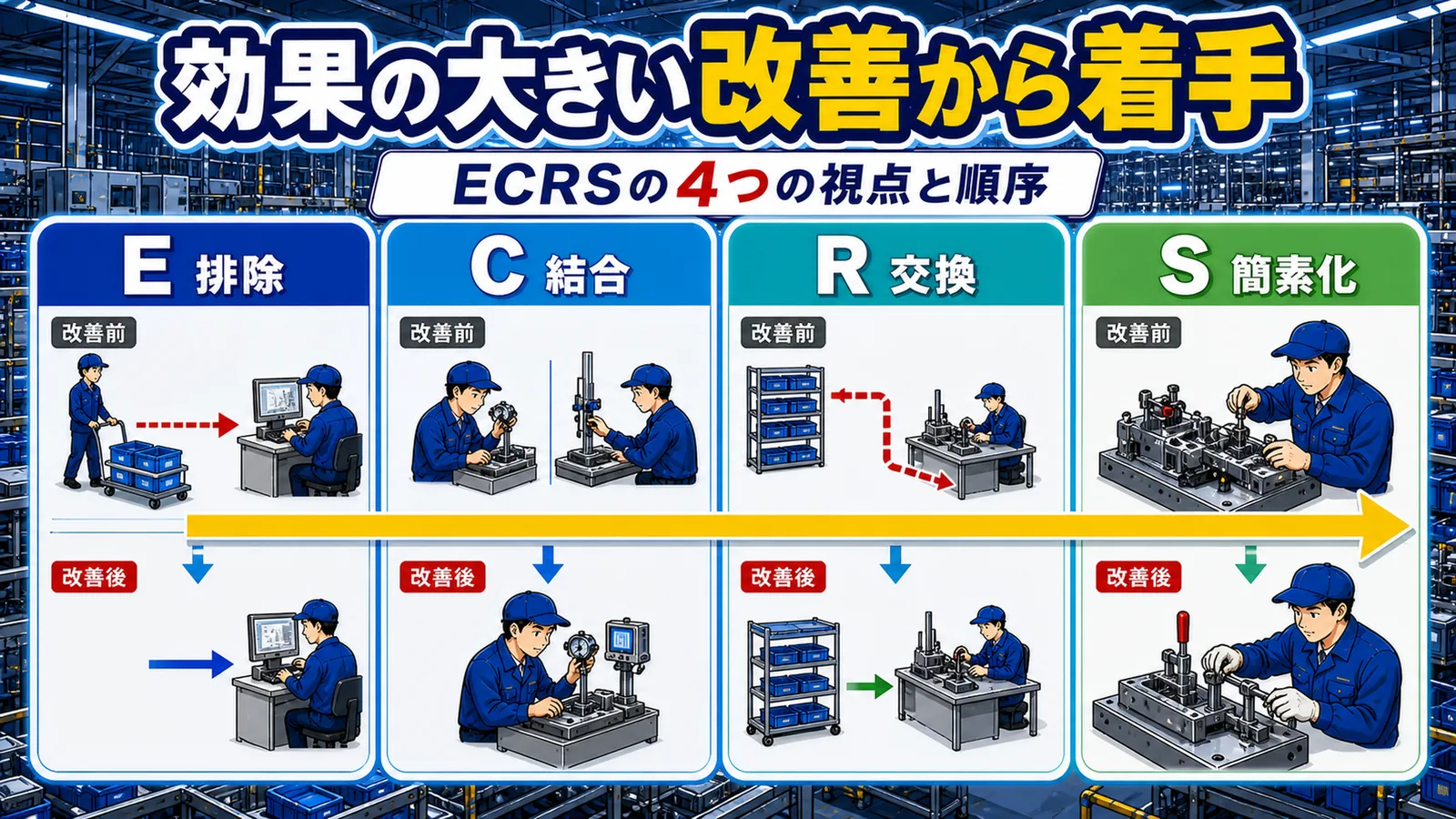 排除・結合・交換・簡素化という4つの視点を順番に当てはめて改善案を検討するECRSの図解