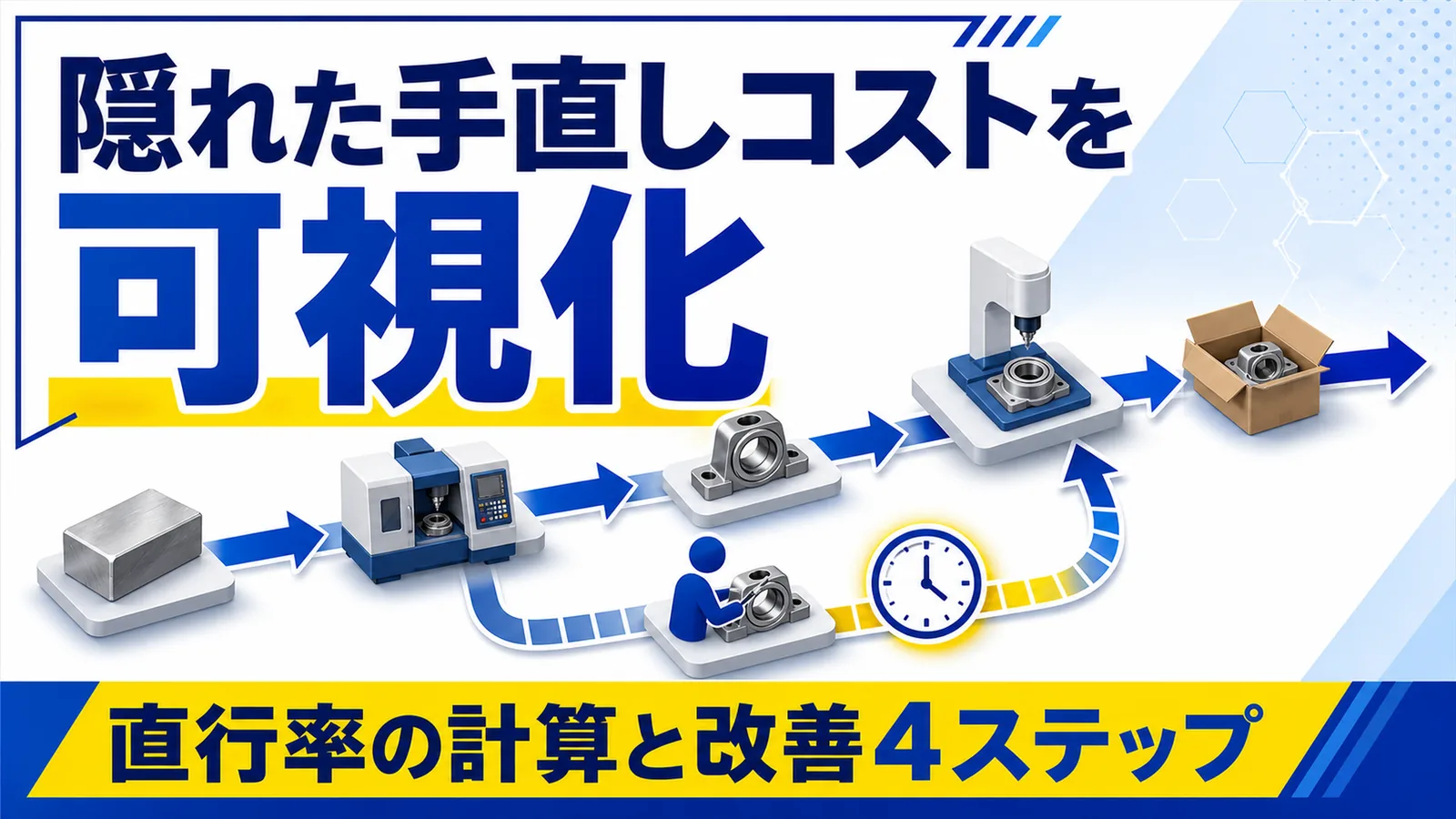 直行率の計算式と、歩留まりでは見えない手直しコストの可視化を表した図解
