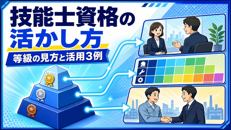 技能検定の等級構造と、採用・スキルマップ・取引先への証明という活用先を結んだ図解