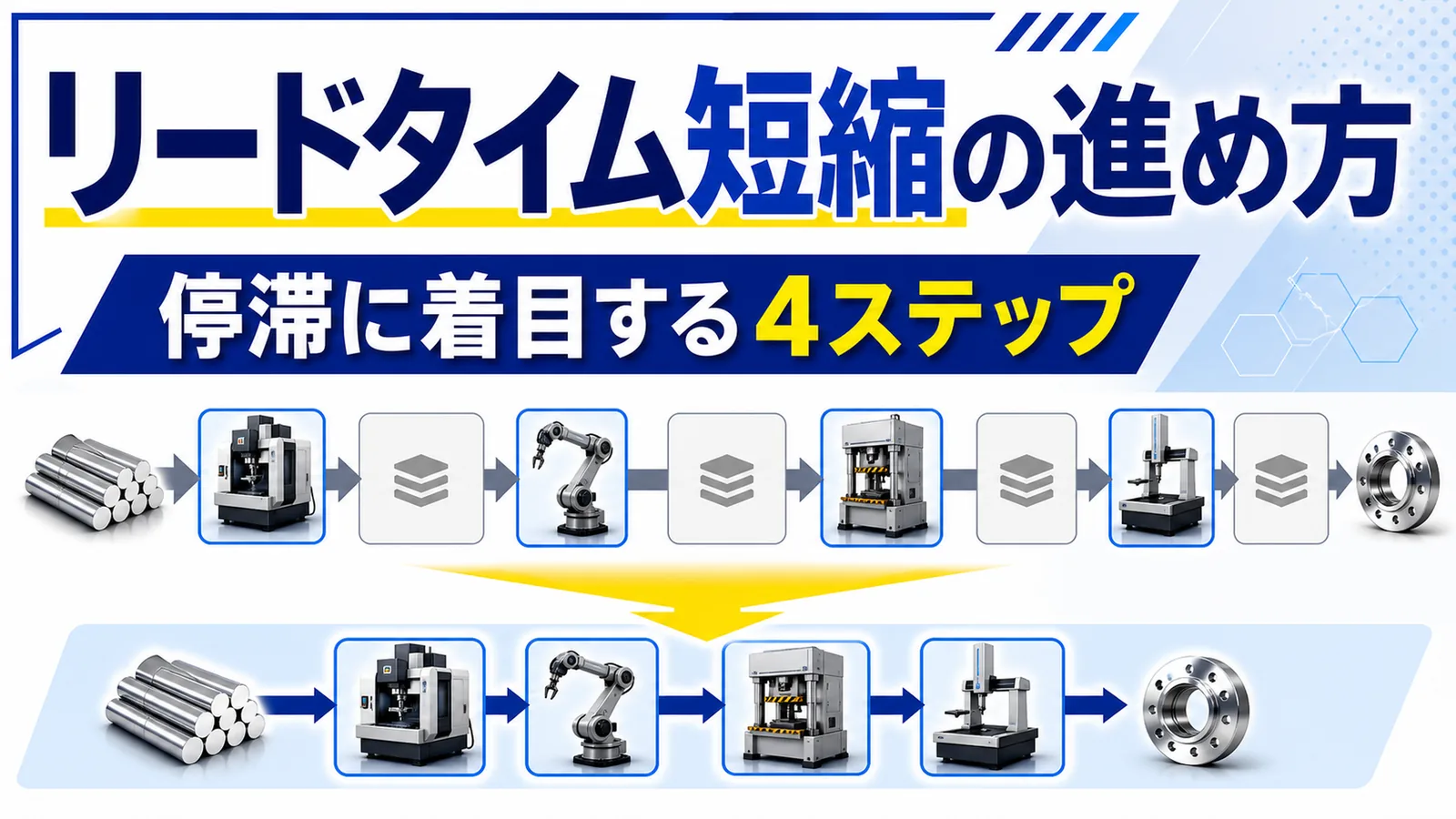 材料投入から完成までの時間の内訳で、加工より停滞が大きいことを示す帯グラフの図解
