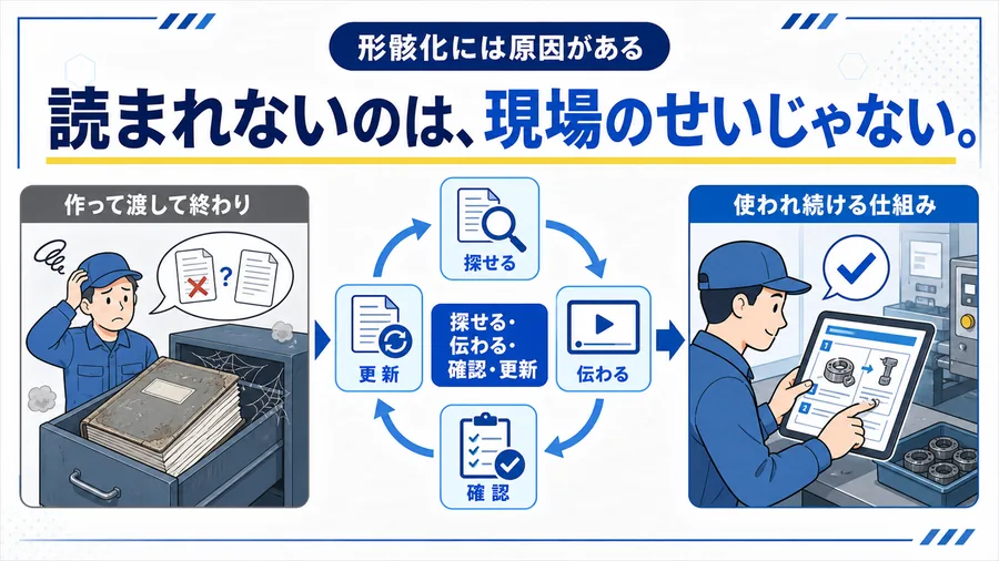 作って渡して終わるマニュアルから、探せる・伝わる・理解を確認できる・更新できる仕組みへ変える流れを示すチラシ風の図解