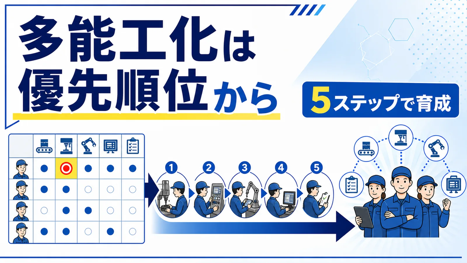 スキルマップで優先工程を選び、作業者を育成するイラストと「多能工化は優先順位から」「5ステップで育成」のコピーを示したサムネイル