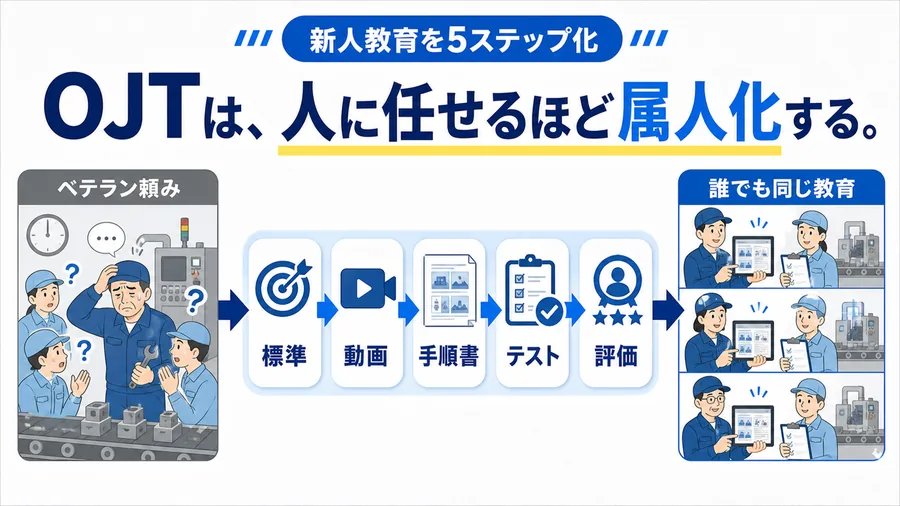 ベテラン頼みで属人化したOJTを、標準・動画・手順書・テスト・評価の5段階で誰でも同じ教育へ変える流れを示すチラシ風の図解