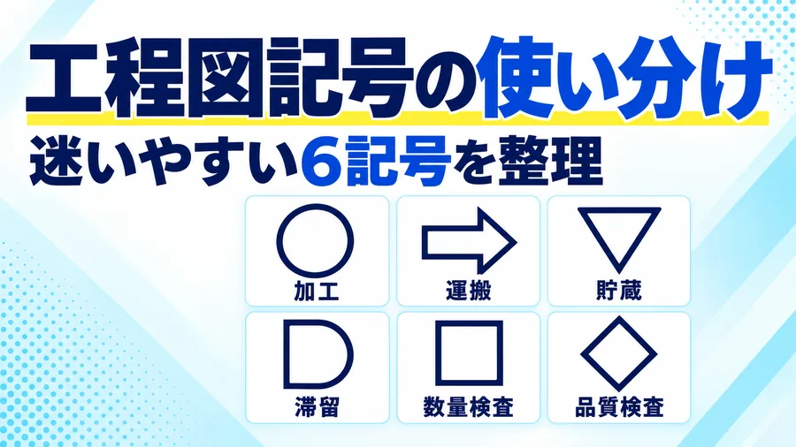 加工・運搬・貯蔵・滞留・数量検査・品質検査の6つの工程図記号を意味ラベル付きで並べた一覧図