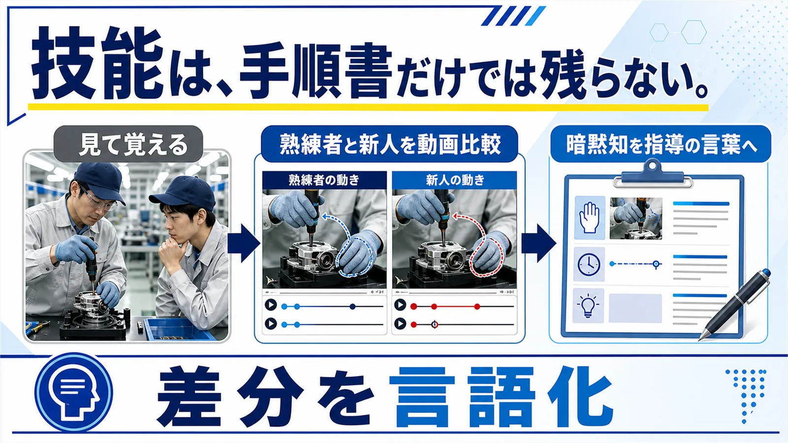 熟練者と新人の作業動画を比較し、動きの差分を指導の言葉へ変える流れを示すチラシ風の図解