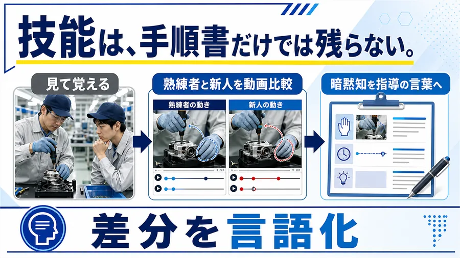 熟練者と新人の作業動画を比較し、動きの差分を指導の言葉へ変える流れを示すチラシ風の図解