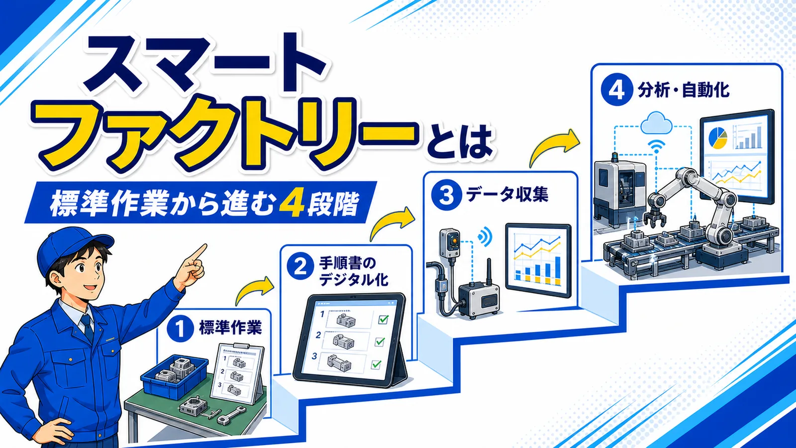 データ収集・可視化・分析・自動化という要素と、標準作業から着手する順序を示した図解