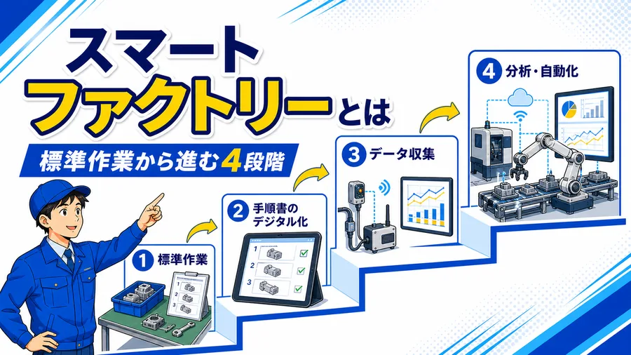 データ収集・可視化・分析・自動化という要素と、標準作業から着手する順序を示した図解