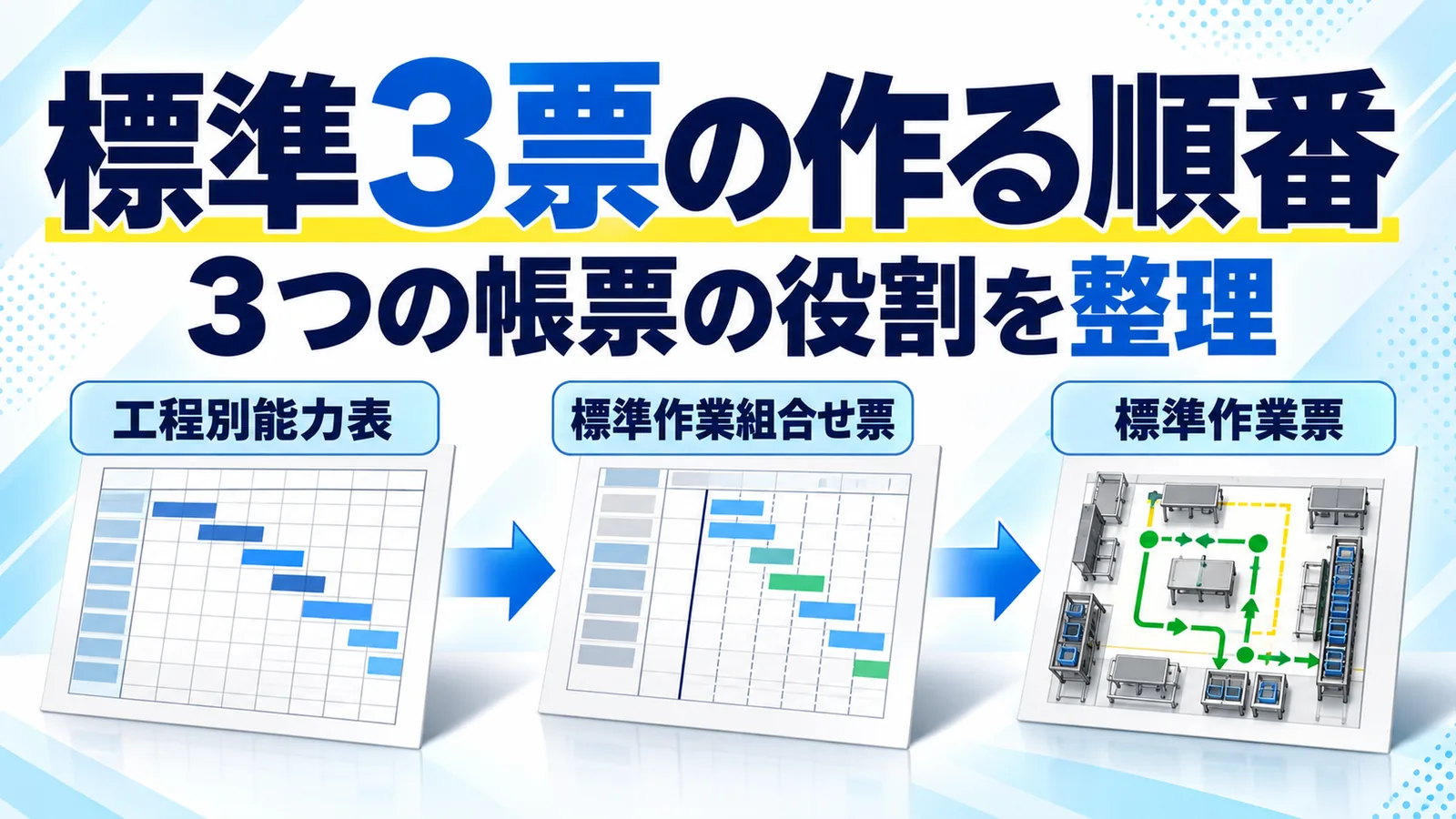工程別能力表・標準作業組合せ票・標準作業票の3つの帳票が作成順に左から右へ並ぶ図解