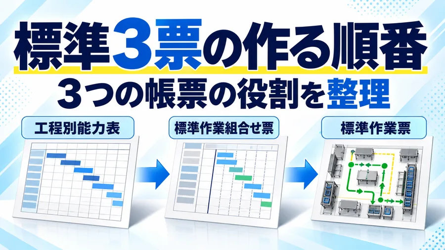 工程別能力表・標準作業組合せ票・標準作業票の3つの帳票が作成順に左から右へ並ぶ図解
