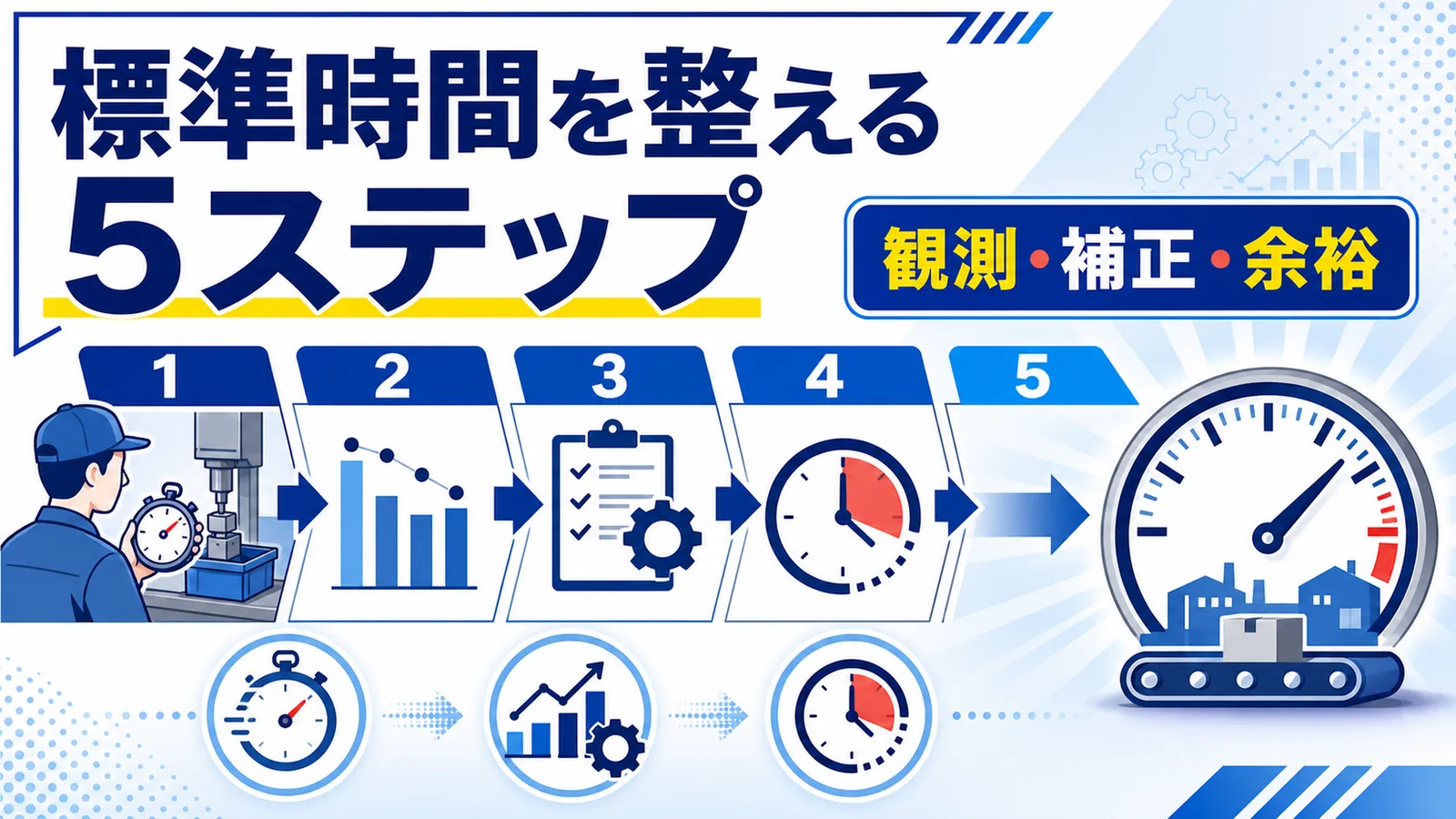 作業時間の観測値を補正と余裕を通して標準時間へ整えるイラストと「標準時間を整える5ステップ」「観測・補正・余裕」のコピーを示したサムネイル